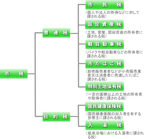 市税の一覧