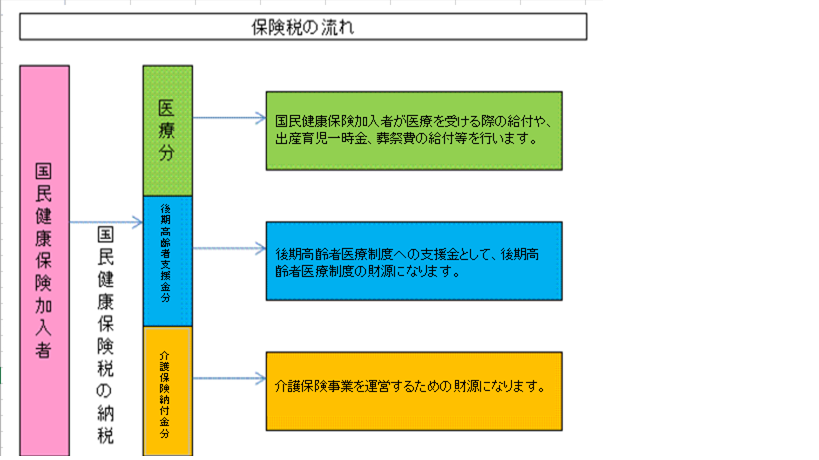 保険税の流れ