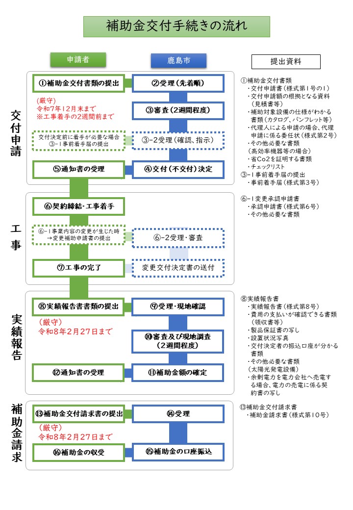 補助の流れ